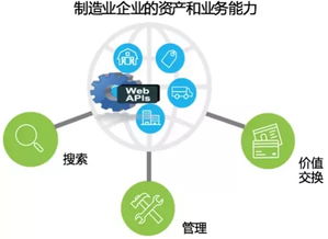 API經(jīng)濟(jì) 制造業(yè)與互聯(lián)網(wǎng)的數(shù)據(jù)服務(wù)連接器